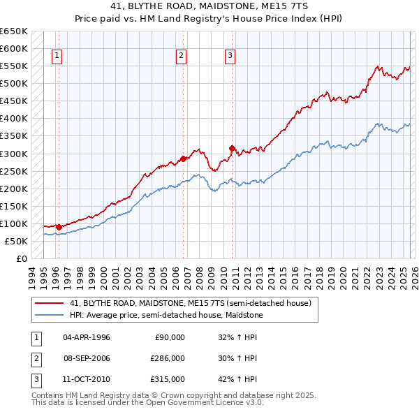 41, BLYTHE ROAD, MAIDSTONE, ME15 7TS: Price paid vs HM Land Registry's House Price Index