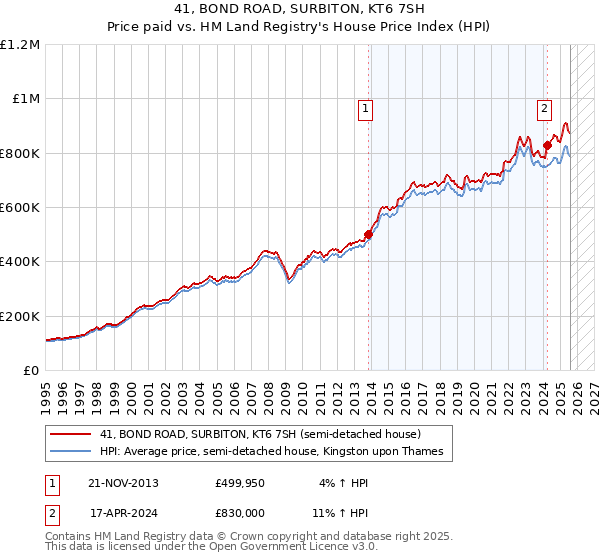 41, BOND ROAD, SURBITON, KT6 7SH: Price paid vs HM Land Registry's House Price Index