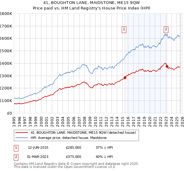 41, BOUGHTON LANE, MAIDSTONE, ME15 9QW: Price paid vs HM Land Registry's House Price Index