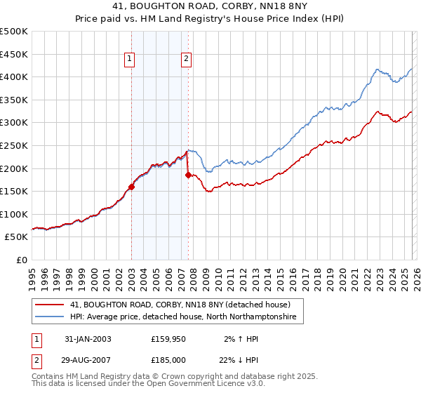 41, BOUGHTON ROAD, CORBY, NN18 8NY: Price paid vs HM Land Registry's House Price Index