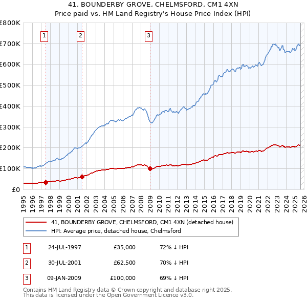 41, BOUNDERBY GROVE, CHELMSFORD, CM1 4XN: Price paid vs HM Land Registry's House Price Index