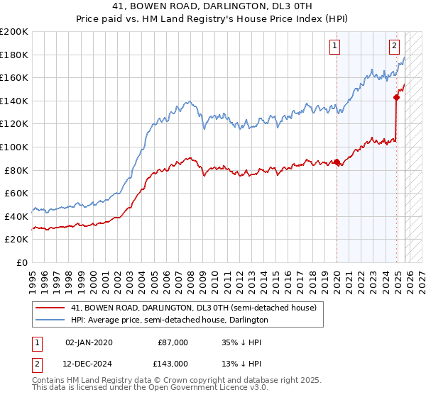 41, BOWEN ROAD, DARLINGTON, DL3 0TH: Price paid vs HM Land Registry's House Price Index