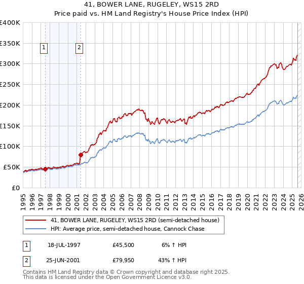 41, BOWER LANE, RUGELEY, WS15 2RD: Price paid vs HM Land Registry's House Price Index