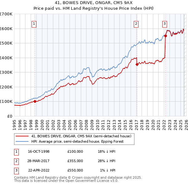 41, BOWES DRIVE, ONGAR, CM5 9AX: Price paid vs HM Land Registry's House Price Index