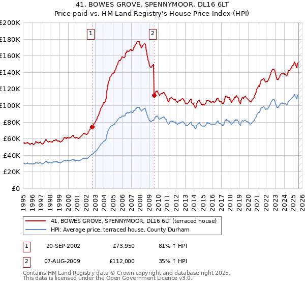 41, BOWES GROVE, SPENNYMOOR, DL16 6LT: Price paid vs HM Land Registry's House Price Index