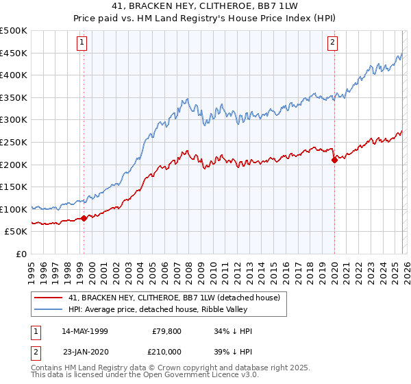 41, BRACKEN HEY, CLITHEROE, BB7 1LW: Price paid vs HM Land Registry's House Price Index