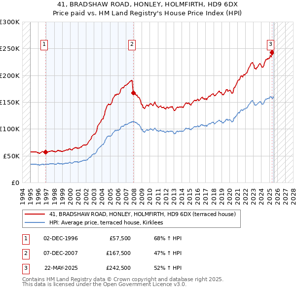 41, BRADSHAW ROAD, HONLEY, HOLMFIRTH, HD9 6DX: Price paid vs HM Land Registry's House Price Index