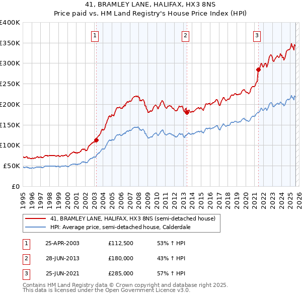 41, BRAMLEY LANE, HALIFAX, HX3 8NS: Price paid vs HM Land Registry's House Price Index