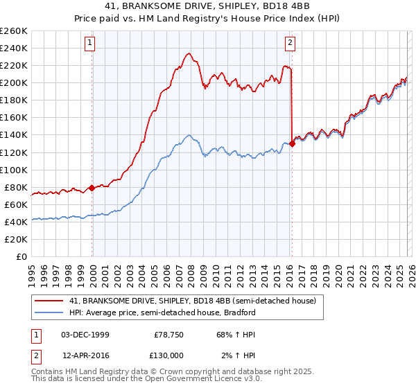 41, BRANKSOME DRIVE, SHIPLEY, BD18 4BB: Price paid vs HM Land Registry's House Price Index