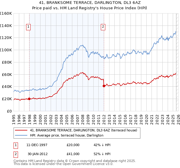41, BRANKSOME TERRACE, DARLINGTON, DL3 6AZ: Price paid vs HM Land Registry's House Price Index