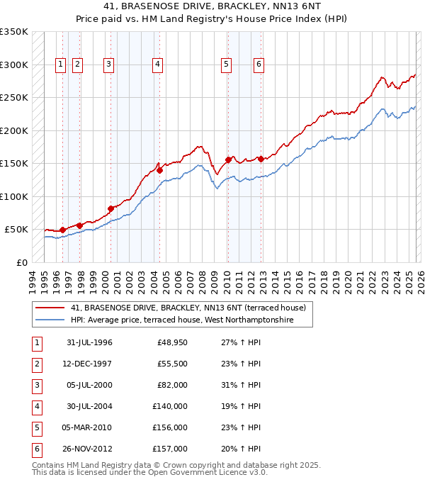 41, BRASENOSE DRIVE, BRACKLEY, NN13 6NT: Price paid vs HM Land Registry's House Price Index