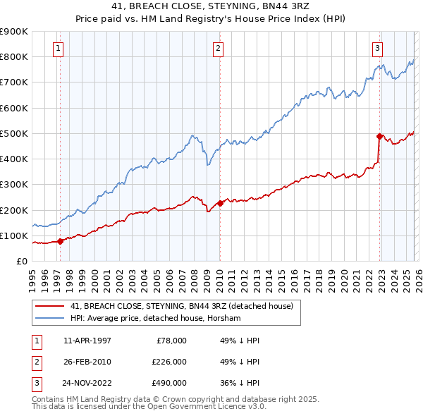 41, BREACH CLOSE, STEYNING, BN44 3RZ: Price paid vs HM Land Registry's House Price Index