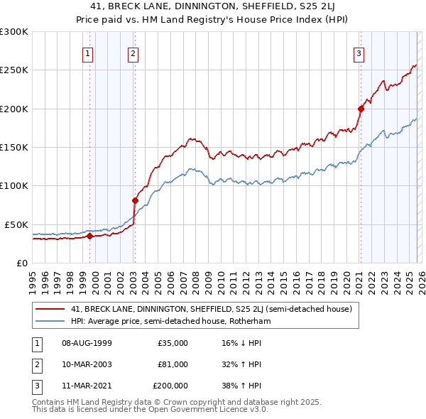 41, BRECK LANE, DINNINGTON, SHEFFIELD, S25 2LJ: Price paid vs HM Land Registry's House Price Index