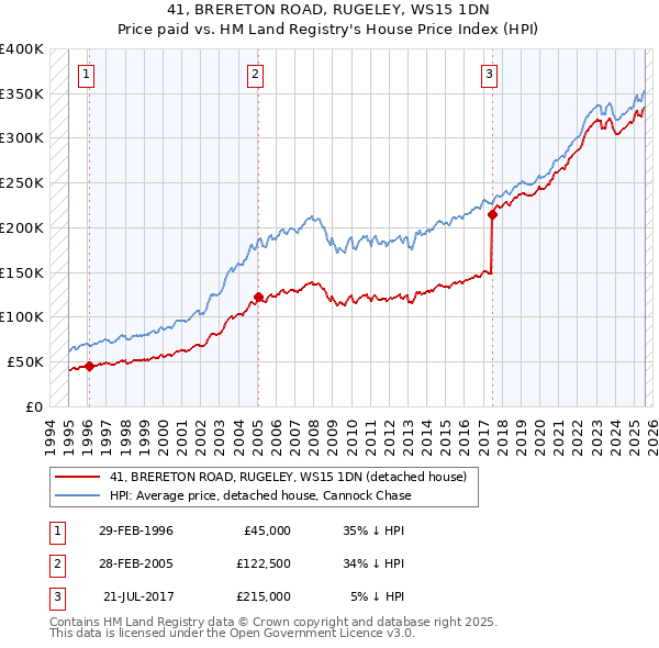 41, BRERETON ROAD, RUGELEY, WS15 1DN: Price paid vs HM Land Registry's House Price Index