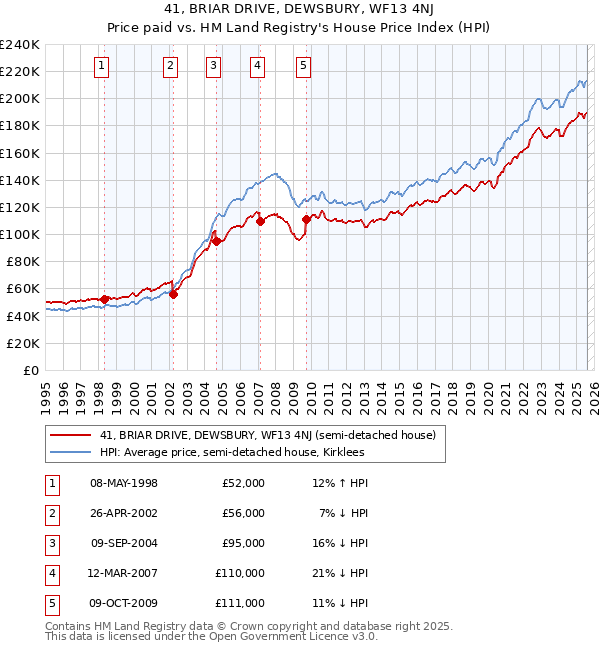 41, BRIAR DRIVE, DEWSBURY, WF13 4NJ: Price paid vs HM Land Registry's House Price Index