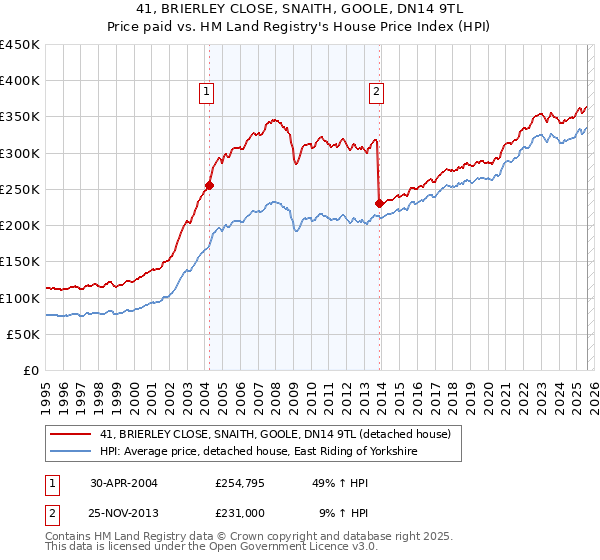 41, BRIERLEY CLOSE, SNAITH, GOOLE, DN14 9TL: Price paid vs HM Land Registry's House Price Index