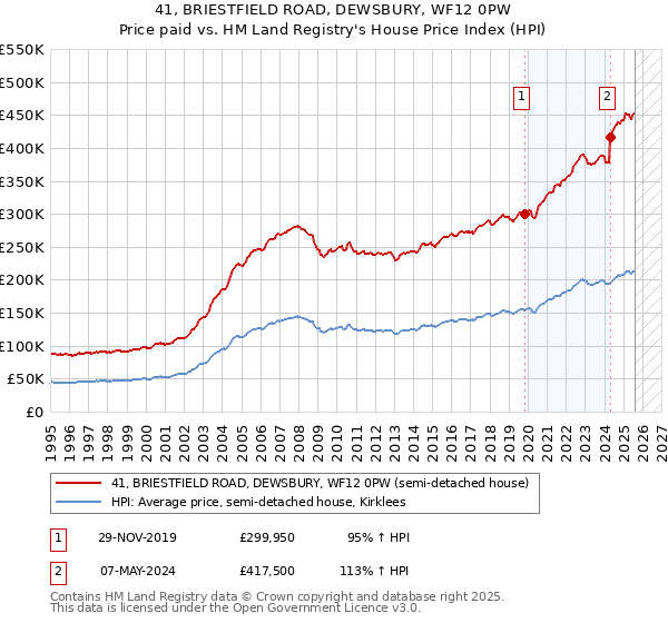 41, BRIESTFIELD ROAD, DEWSBURY, WF12 0PW: Price paid vs HM Land Registry's House Price Index