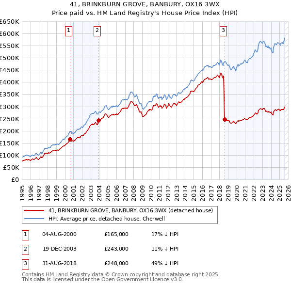 41, BRINKBURN GROVE, BANBURY, OX16 3WX: Price paid vs HM Land Registry's House Price Index