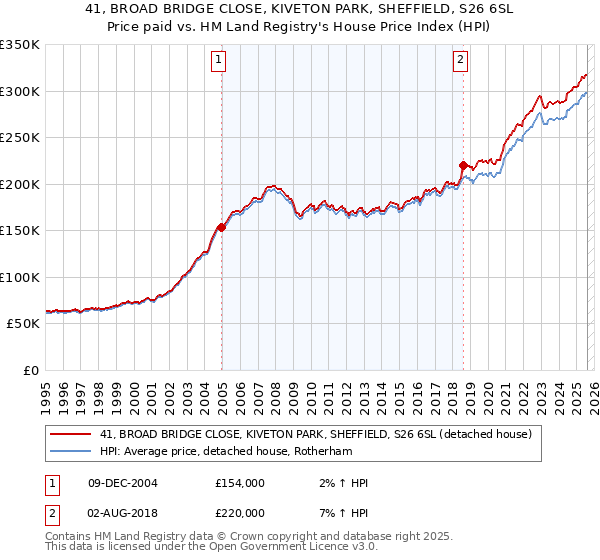 41, BROAD BRIDGE CLOSE, KIVETON PARK, SHEFFIELD, S26 6SL: Price paid vs HM Land Registry's House Price Index
