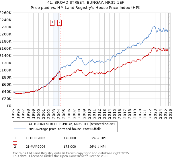 41, BROAD STREET, BUNGAY, NR35 1EF: Price paid vs HM Land Registry's House Price Index