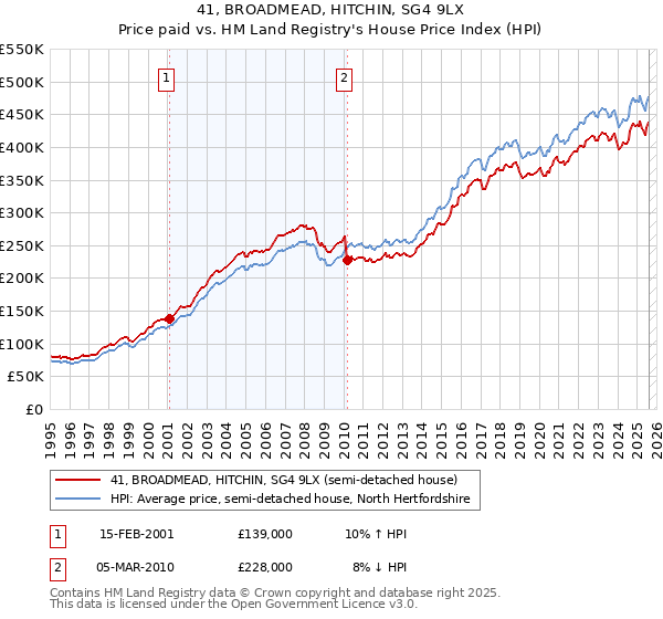 41, BROADMEAD, HITCHIN, SG4 9LX: Price paid vs HM Land Registry's House Price Index