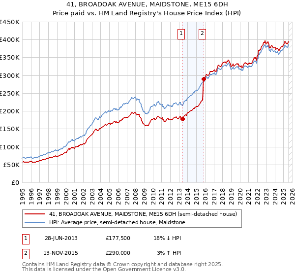 41, BROADOAK AVENUE, MAIDSTONE, ME15 6DH: Price paid vs HM Land Registry's House Price Index