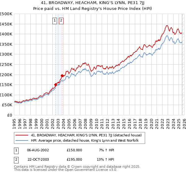 41, BROADWAY, HEACHAM, KING'S LYNN, PE31 7JJ: Price paid vs HM Land Registry's House Price Index