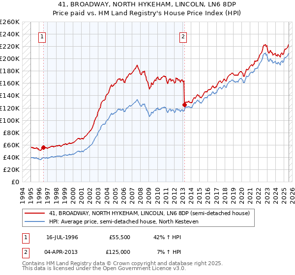 41, BROADWAY, NORTH HYKEHAM, LINCOLN, LN6 8DP: Price paid vs HM Land Registry's House Price Index