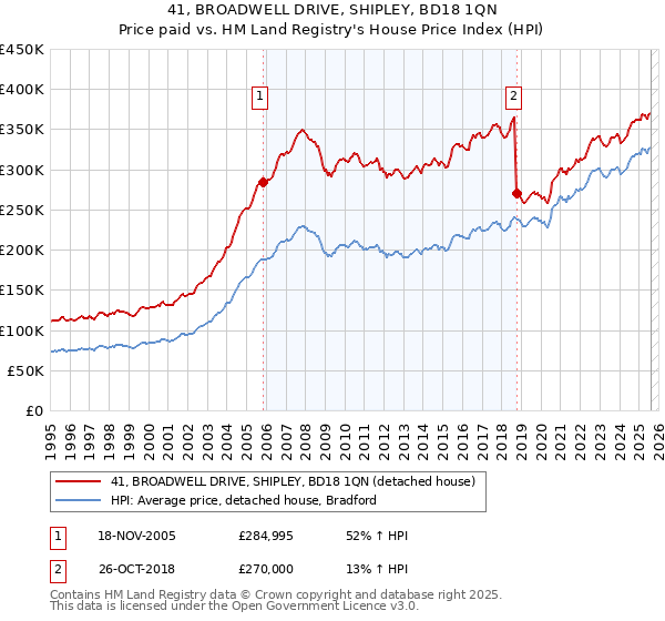 41, BROADWELL DRIVE, SHIPLEY, BD18 1QN: Price paid vs HM Land Registry's House Price Index