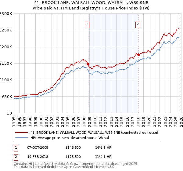 41, BROOK LANE, WALSALL WOOD, WALSALL, WS9 9NB: Price paid vs HM Land Registry's House Price Index
