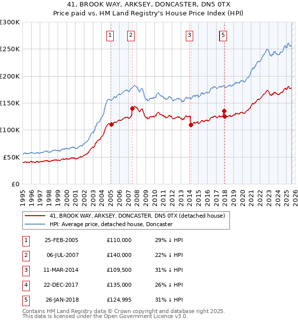 41, BROOK WAY, ARKSEY, DONCASTER, DN5 0TX: Price paid vs HM Land Registry's House Price Index