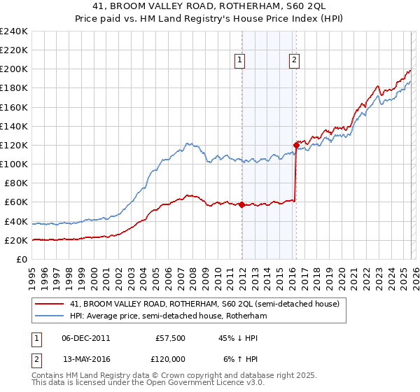 41, BROOM VALLEY ROAD, ROTHERHAM, S60 2QL: Price paid vs HM Land Registry's House Price Index