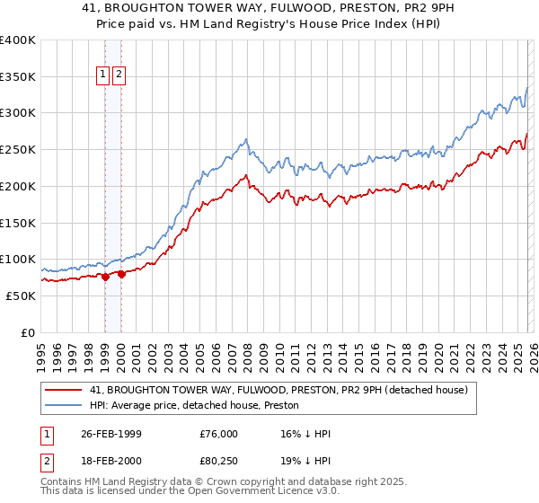 41, BROUGHTON TOWER WAY, FULWOOD, PRESTON, PR2 9PH: Price paid vs HM Land Registry's House Price Index