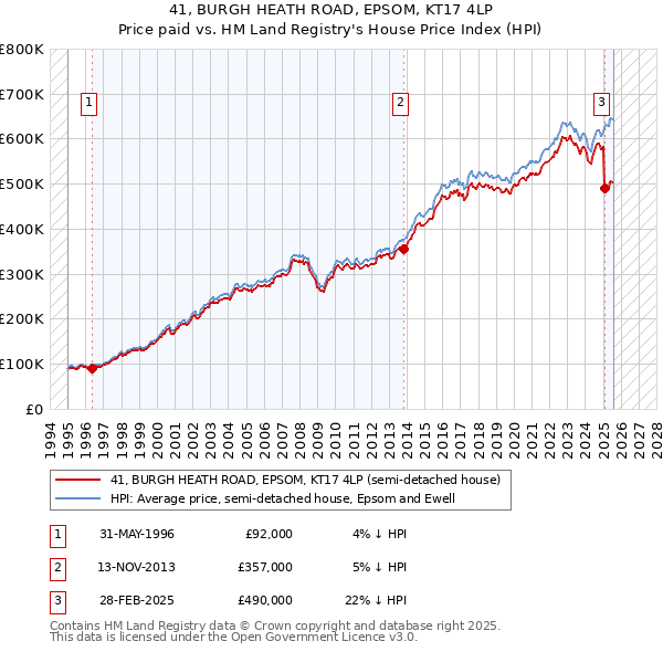 41, BURGH HEATH ROAD, EPSOM, KT17 4LP: Price paid vs HM Land Registry's House Price Index
