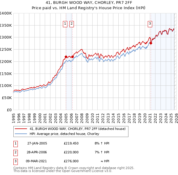 41, BURGH WOOD WAY, CHORLEY, PR7 2FF: Price paid vs HM Land Registry's House Price Index
