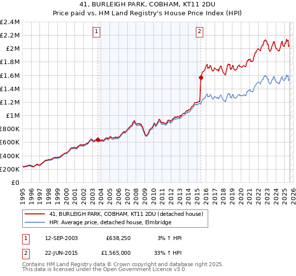 41, BURLEIGH PARK, COBHAM, KT11 2DU: Price paid vs HM Land Registry's House Price Index