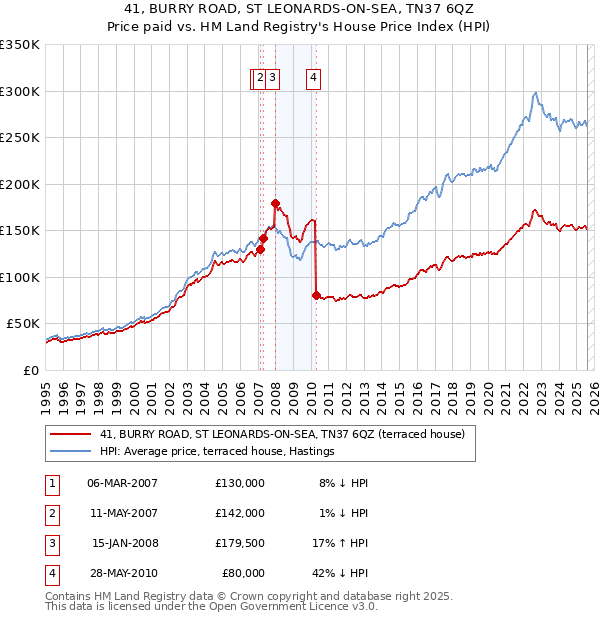 41, BURRY ROAD, ST LEONARDS-ON-SEA, TN37 6QZ: Price paid vs HM Land Registry's House Price Index