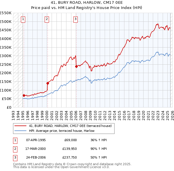 41, BURY ROAD, HARLOW, CM17 0EE: Price paid vs HM Land Registry's House Price Index