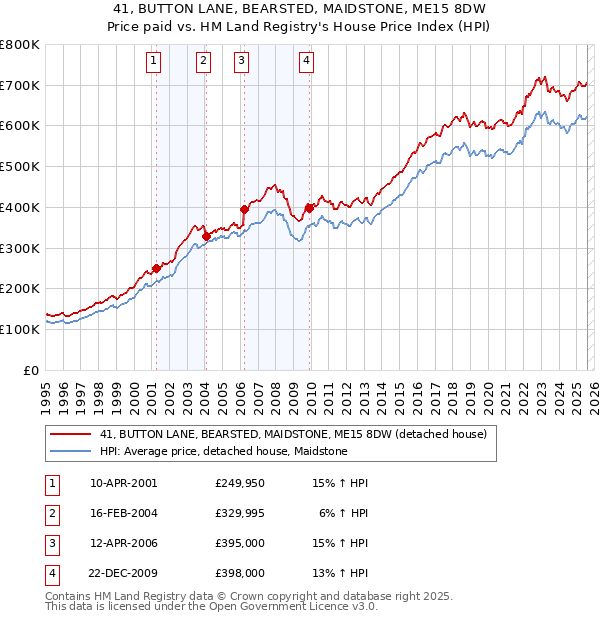 41, BUTTON LANE, BEARSTED, MAIDSTONE, ME15 8DW: Price paid vs HM Land Registry's House Price Index