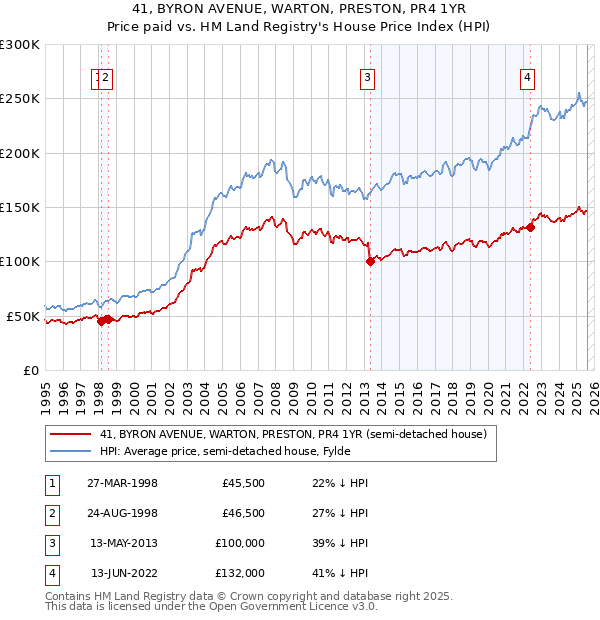 41, BYRON AVENUE, WARTON, PRESTON, PR4 1YR: Price paid vs HM Land Registry's House Price Index