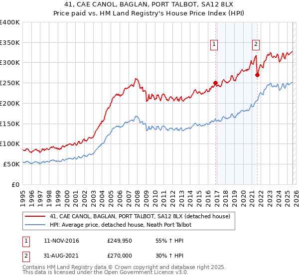 41, CAE CANOL, BAGLAN, PORT TALBOT, SA12 8LX: Price paid vs HM Land Registry's House Price Index