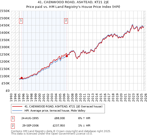 41, CAENWOOD ROAD, ASHTEAD, KT21 2JE: Price paid vs HM Land Registry's House Price Index