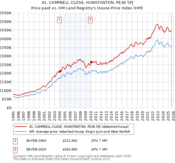 41, CAMPBELL CLOSE, HUNSTANTON, PE36 5PJ: Price paid vs HM Land Registry's House Price Index