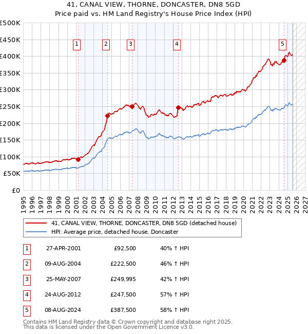 41, CANAL VIEW, THORNE, DONCASTER, DN8 5GD: Price paid vs HM Land Registry's House Price Index