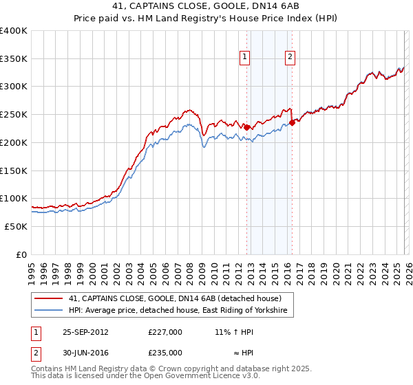 41, CAPTAINS CLOSE, GOOLE, DN14 6AB: Price paid vs HM Land Registry's House Price Index