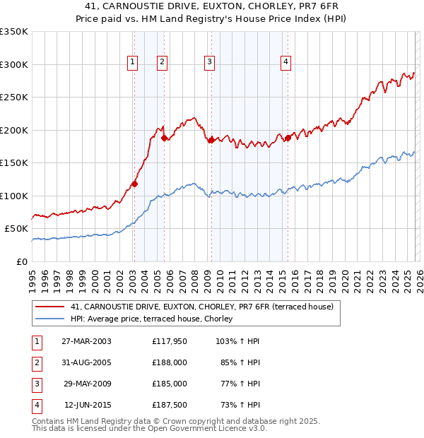 41, CARNOUSTIE DRIVE, EUXTON, CHORLEY, PR7 6FR: Price paid vs HM Land Registry's House Price Index