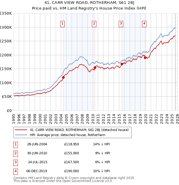 41, CARR VIEW ROAD, ROTHERHAM, S61 2BJ: Price paid vs HM Land Registry's House Price Index