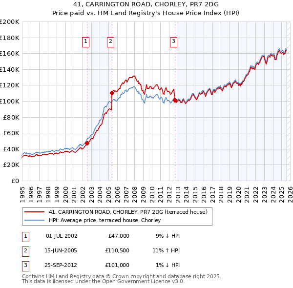 41, CARRINGTON ROAD, CHORLEY, PR7 2DG: Price paid vs HM Land Registry's House Price Index