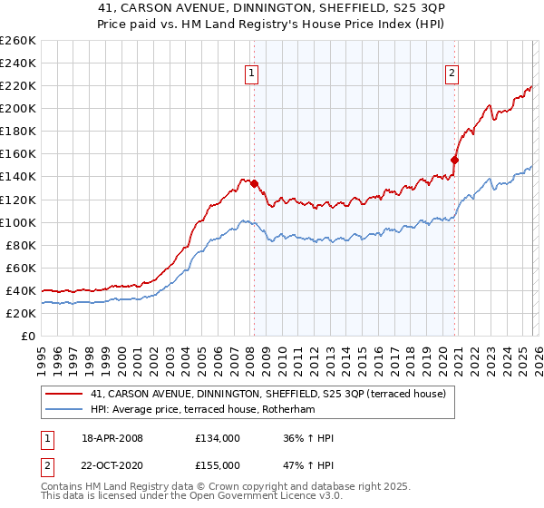 41, CARSON AVENUE, DINNINGTON, SHEFFIELD, S25 3QP: Price paid vs HM Land Registry's House Price Index