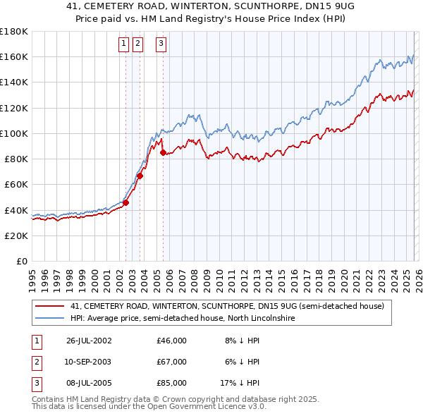 41, CEMETERY ROAD, WINTERTON, SCUNTHORPE, DN15 9UG: Price paid vs HM Land Registry's House Price Index